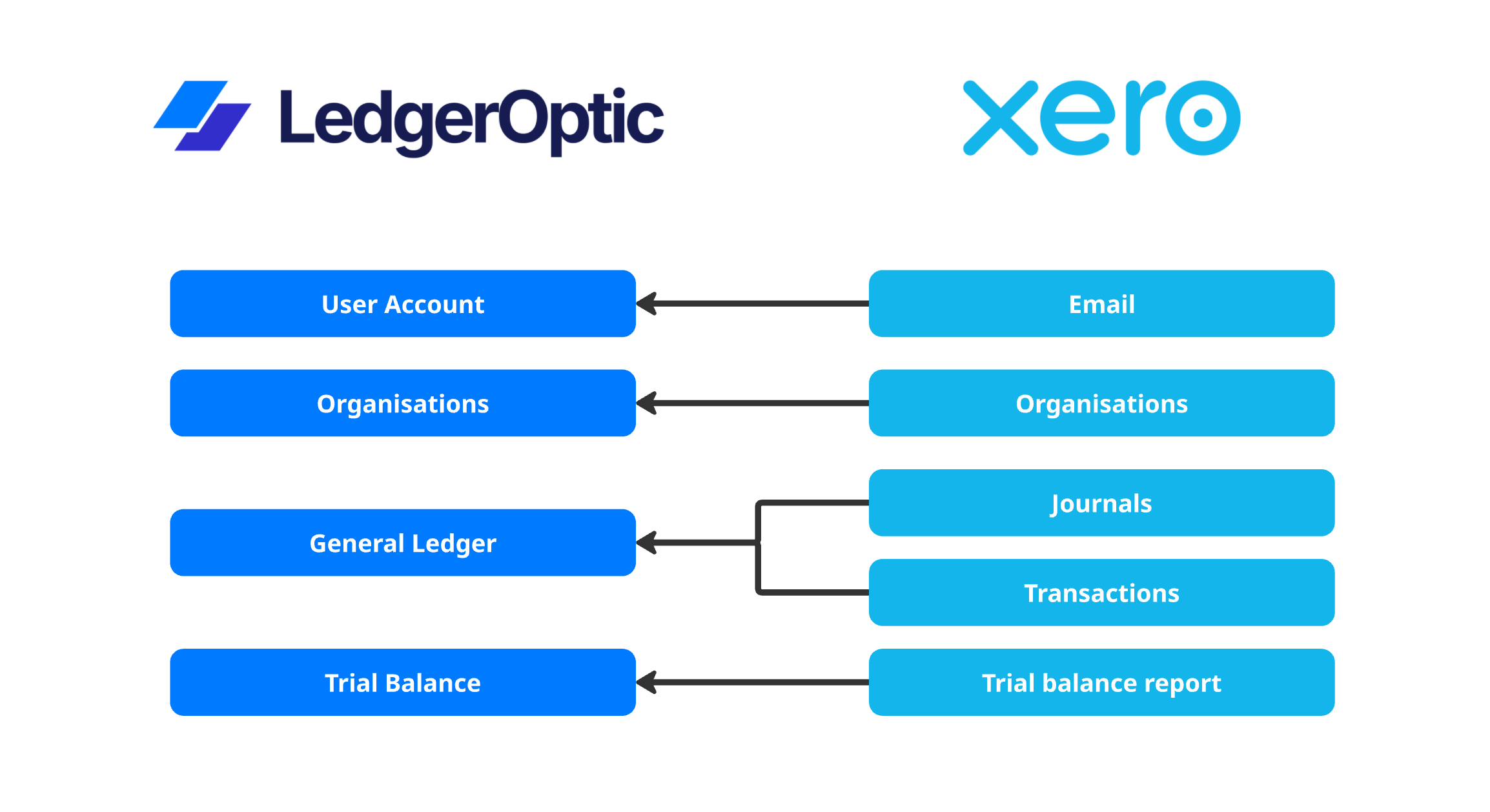Xero Connection